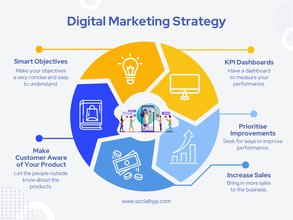 Digital Marketing Strategy Diagram Graph