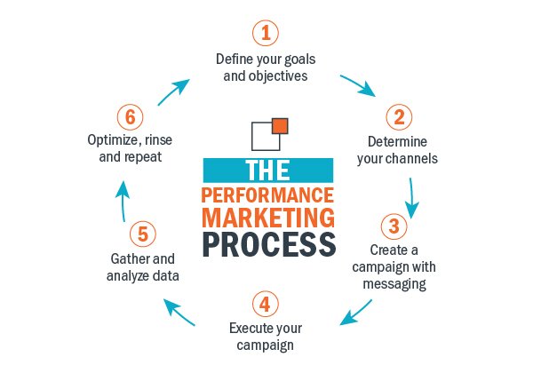Performance Marketing process