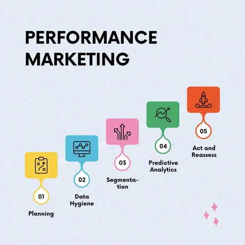 Performance Marketing strategies